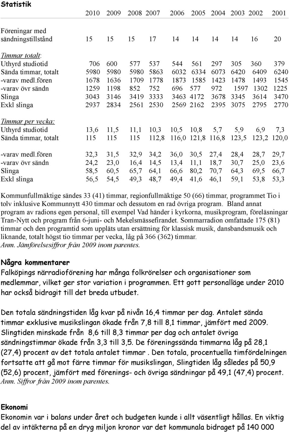 fören 1678 1636 1709 1778 1873 1585 1423 1478 1493 1545 -varav övr sändn 1259 1198 852 752 696 577 972 1597 1302 1225 Slinga 3043 3146 3419 3333 3463 4172 3678 3345 3614 3470 Exkl slinga 2937 2834