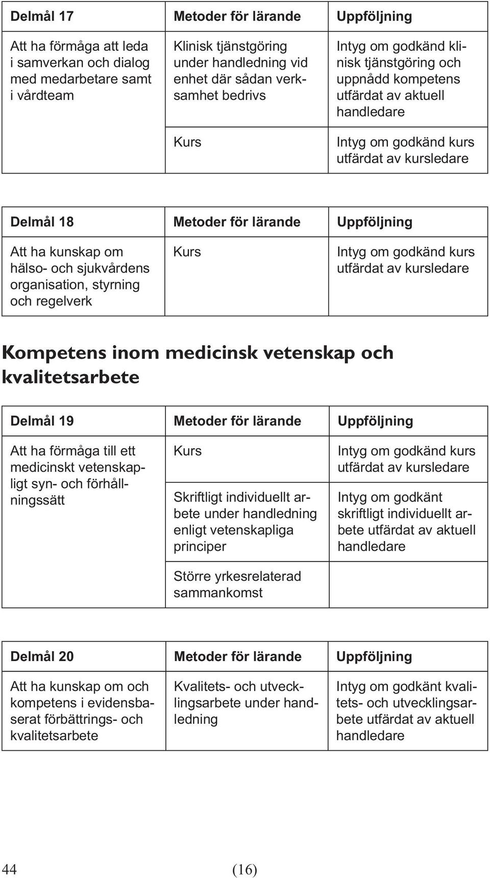 medicinskt vetenskapligt syn- och förhållningssätt Skriftligt individuellt arbete under handledning enligt vetenskapliga principer Större yrkesrelaterad sammankomst Intyg om godkänt skriftligt