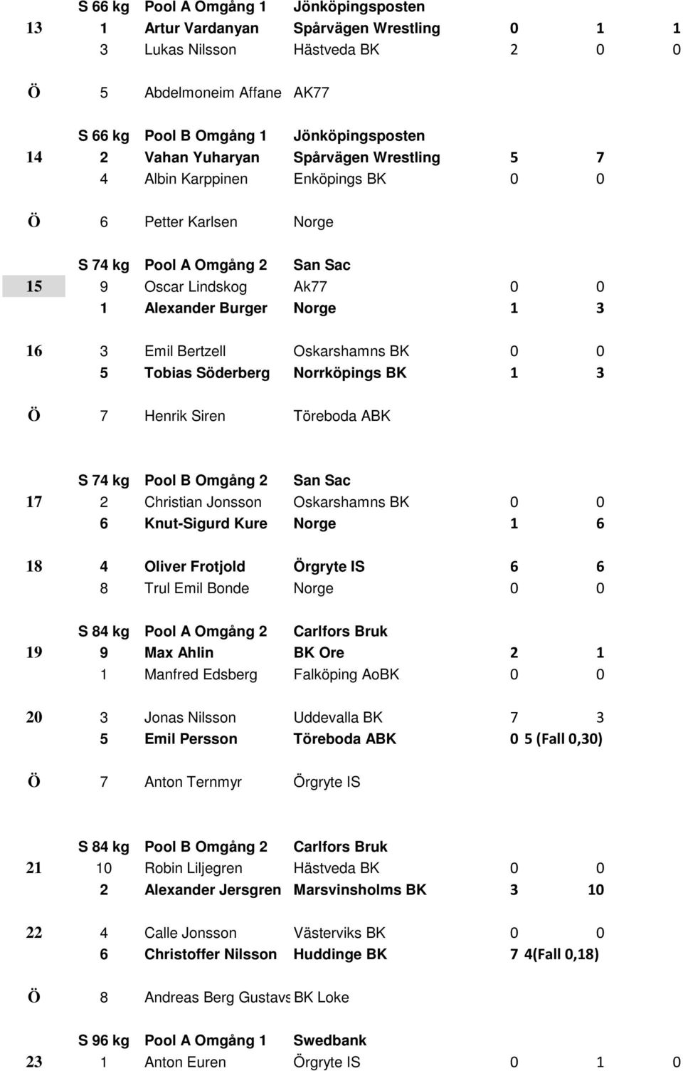 Bertzell Oskarshamns BK 0 0 5 Tobias Söderberg Norrköpings BK 1 3 Ö 7 Henrik Siren Töreboda ABK S 74 kg Pool B Omgång 2 San Sac 17 2 Christian Jonsson Oskarshamns BK 0 0 6 Knut-Sigurd Kure Norge 1 6