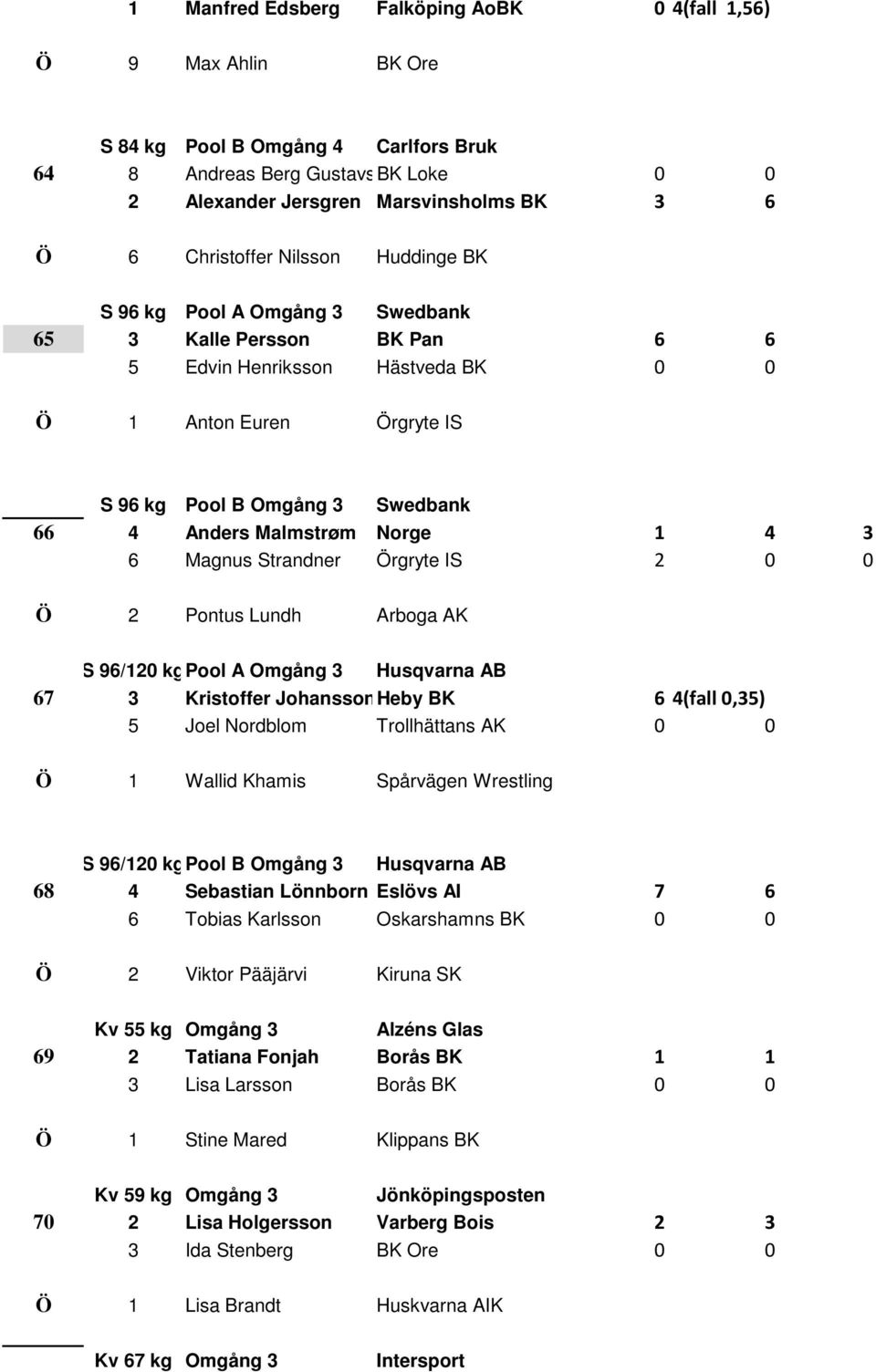 Anders Malmstrøm Norge 1 4 3 6 Magnus Strandner Örgryte IS 2 0 0 Ö 2 Pontus Lundh Arboga AK S 96/120 kgpool A Omgång 3 Husqvarna AB 67 3 Kristoffer JohanssonHeby BK 6 4(fall 0,35) 5 Joel Nordblom