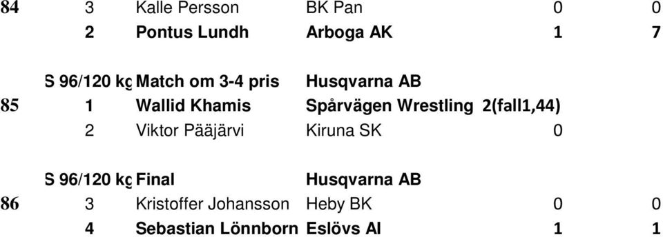 Wrestling 2(fall1,44) 2 Viktor Pääjärvi Kiruna SK 0 S 96/120 kgfinal