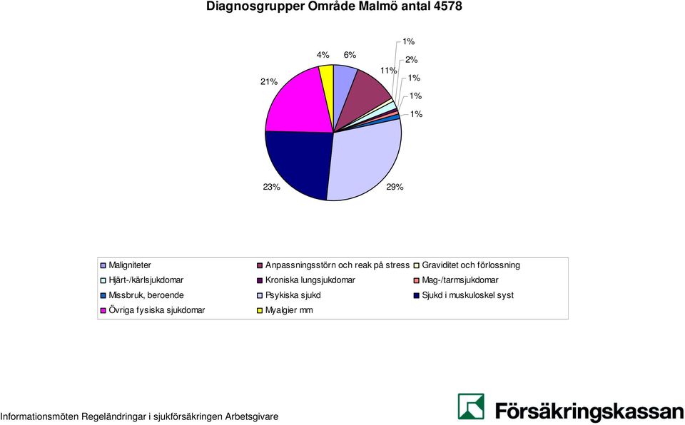 Hjärt-/kärlsjukdomar Kroniska lungsjukdomar Mag-/tarmsjukdomar Missbruk,