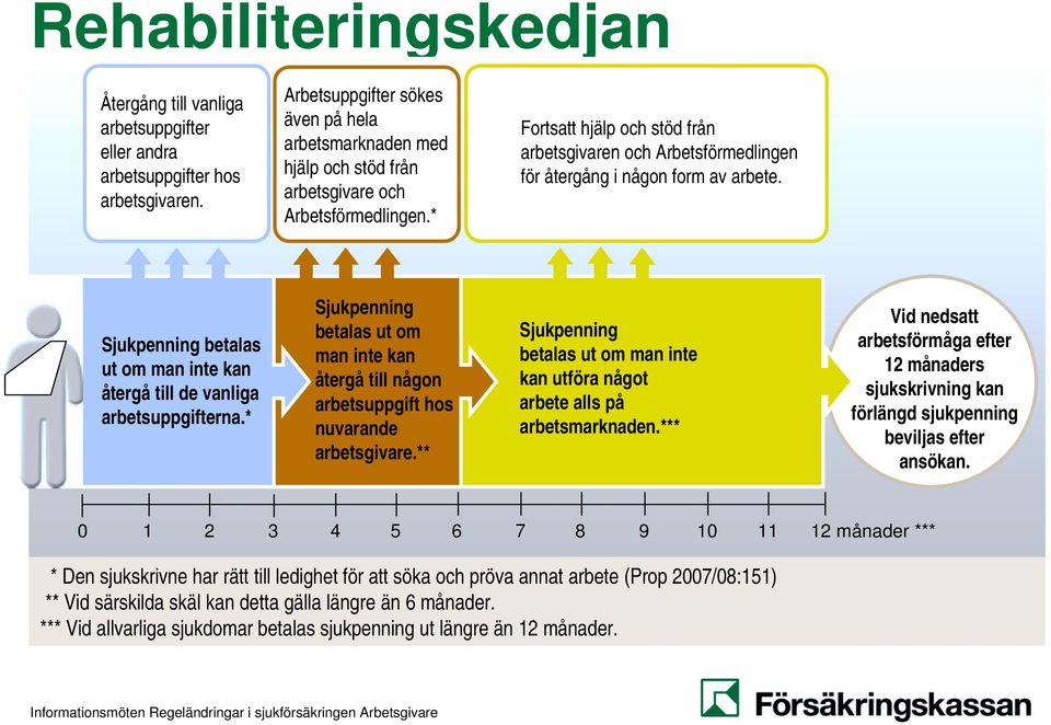 * Fortsatt hjälp och stöd från arbetsgivaren och Arbetsförmedlingen för återgång i någon form av arbete. Sjukpenning betalas ut om man inte kan återgå till de vanliga arbetsuppgifterna.