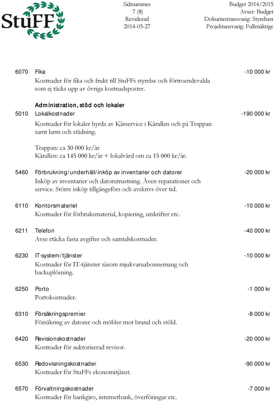 Trappan: ca 30 000 kr/år Kårallen: ca 145 000 kr/år + lokalvård om ca 15 000 kr/år. 5460 Förbrukning/underhåll/inköp av inventarier och datorer -20 000 kr Inköp av inventarier och datorutrustning.