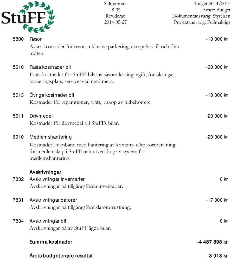 5613 Övriga kostnader bil -10 000 kr Kostnader för reparationer, tvätt, inköp av tillbehör etc. 5611 Drivmedel -20 000 kr Kostnader för drivmedel till StuFFs bilar.