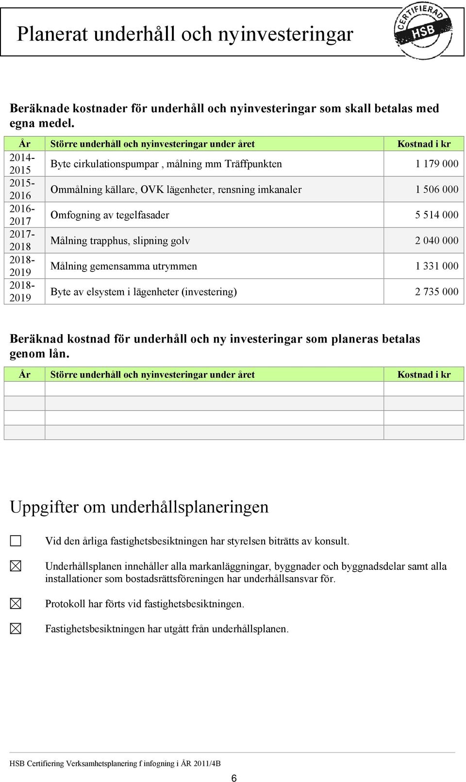 506 000 2016-2017 Omfogning av tegelfasader 5 514 000 2017-2018 Målning trapphus, slipning golv 2 040 000 2018-2019 Målning gemensamma utrymmen 1 331 000 2018-2019 Byte av elsystem i lägenheter