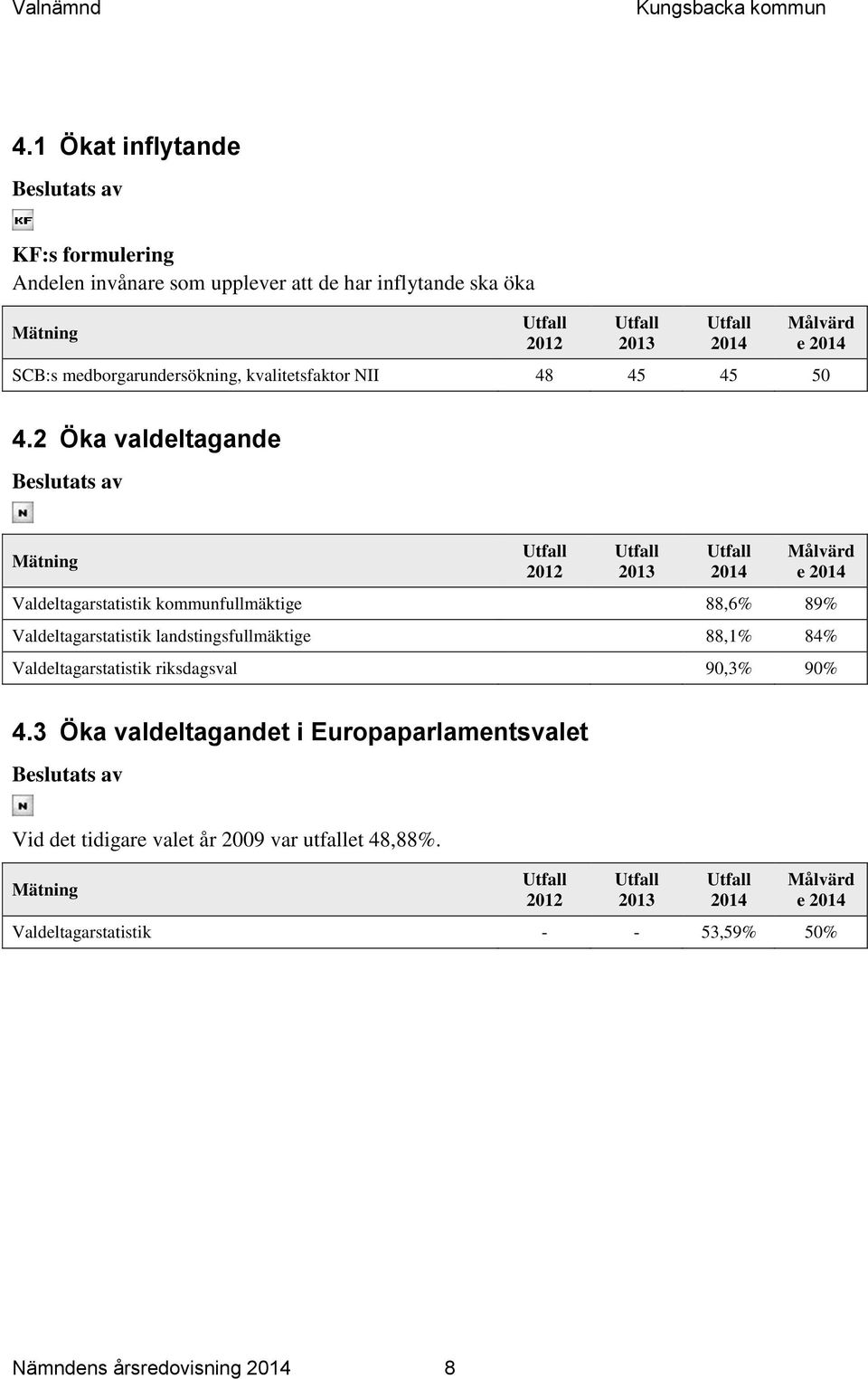 2 Öka valdeltagande Beslutats av Mätning 2012 2013 Målvärd e Valdeltagarstatistik kommunfullmäktige 88,6% 89% Valdeltagarstatistik