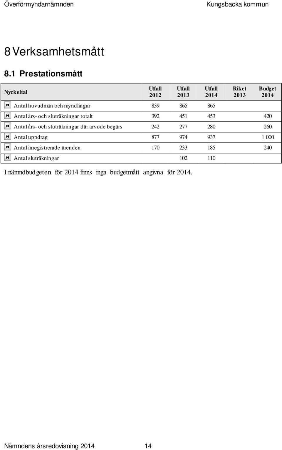 sluträkningar totalt 392 451 453 420 Antal års- och sluträkningar där arvode begärs 242 277 280 260