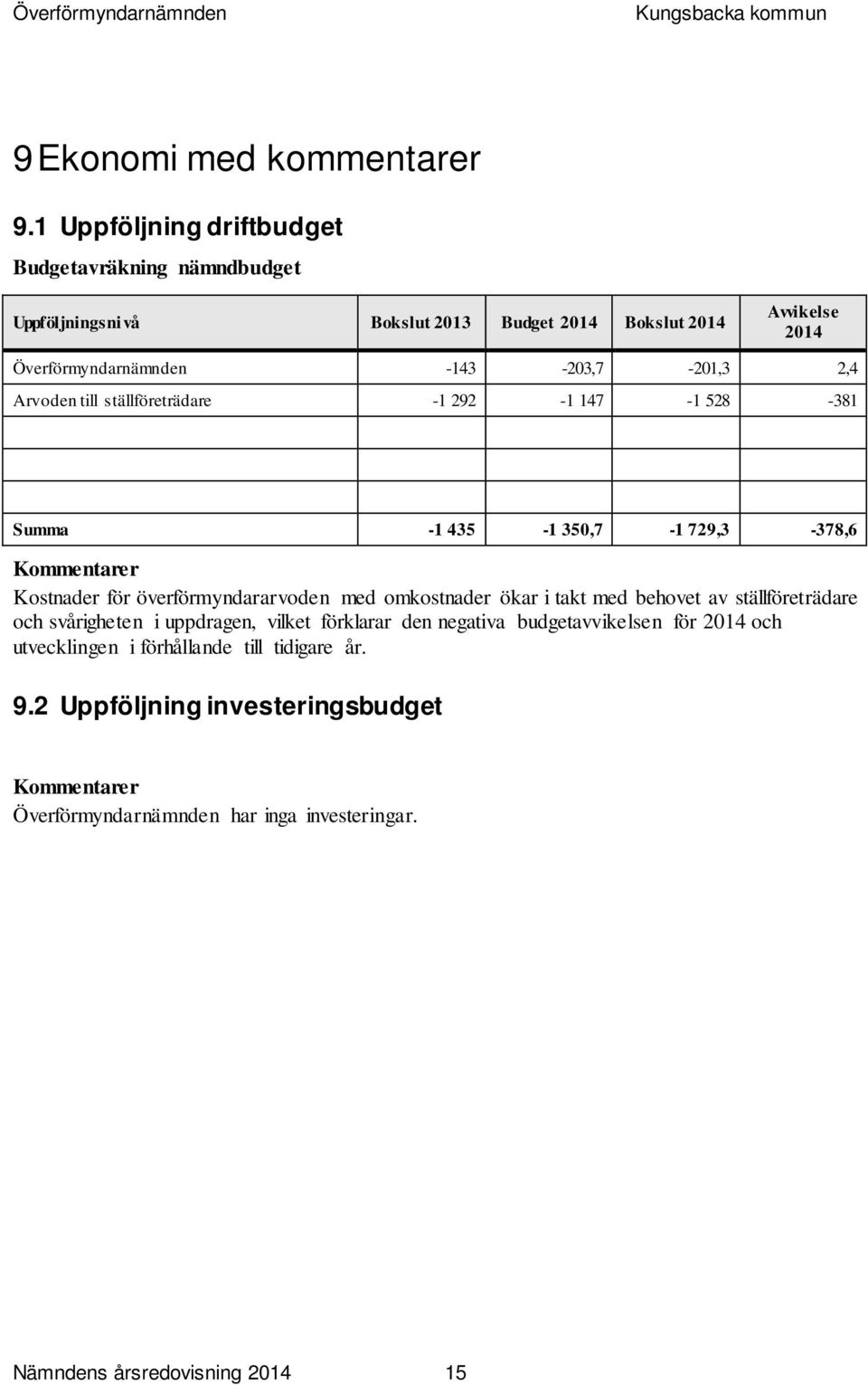 till ställföreträdare -1 292-1 147-1 528-381 Summa -1 435-1 350,7-1 729,3-378,6 Kommentarer Kostnader för överförmyndararvoden med omkostnader ökar i takt