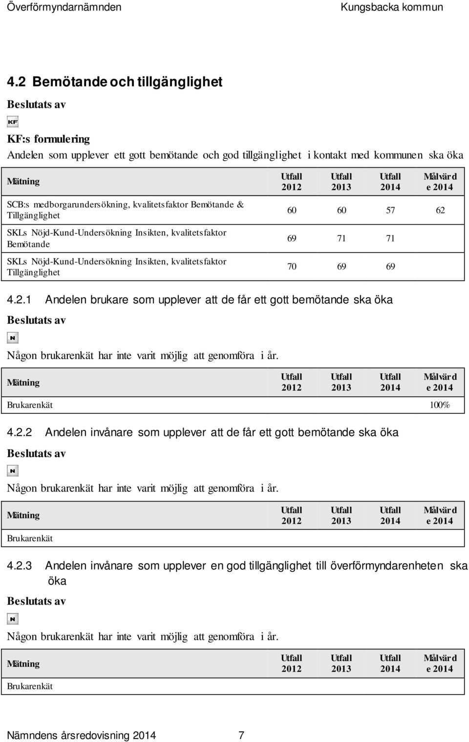 69 71 71 70 69 69 4.2.1 Andelen brukare som upplever att de får ett gott bemötande ska öka Någon brukarenkät har inte varit möjlig att genomföra i år. e Brukarenkät 100% 4.2.2 Andelen invånare som upplever att de får ett gott bemötande ska öka Någon brukarenkät har inte varit möjlig att genomföra i år.