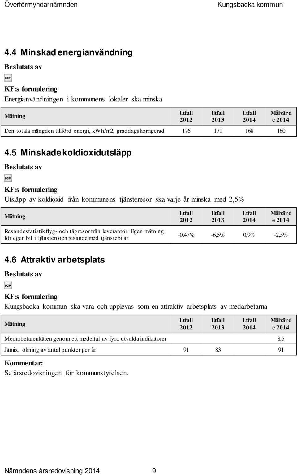 Egen mätning för egen bil i tjänsten och resande med tjänstebilar e -0,47% -6,5% 0,9% -2,5% 4.