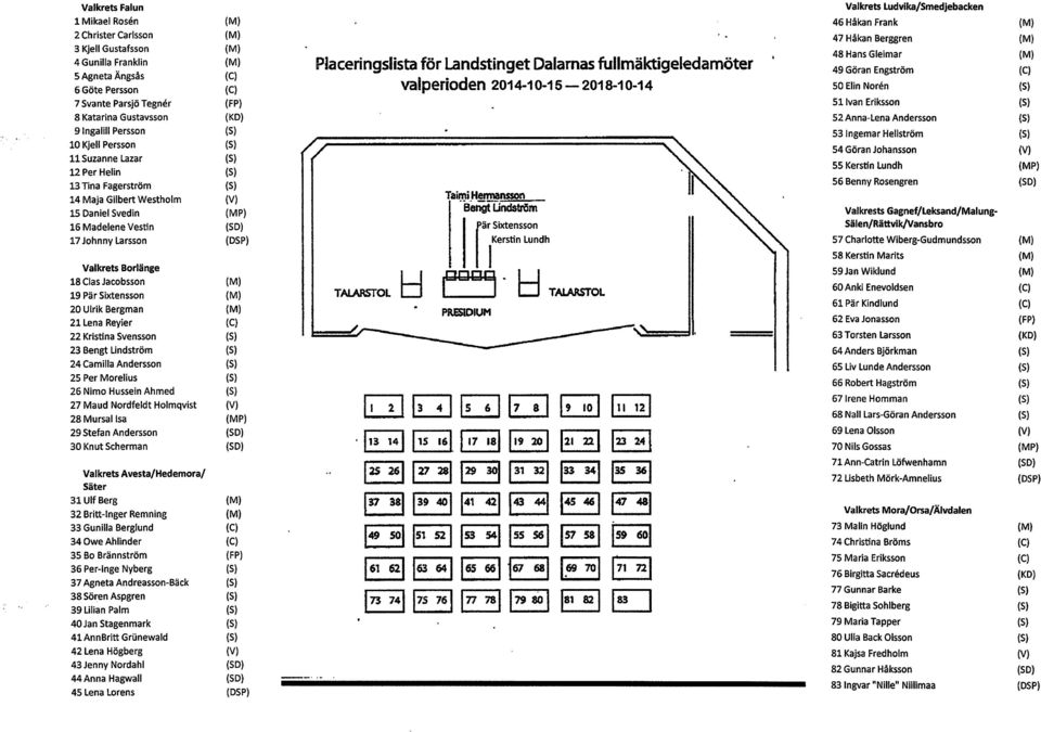 21 Lena Reyier 22 Kristina Svensson 23 Bengt Lindström 24 Camilla Andersson 25 Per Morelius 26 Nimo Hussein Ahmed 27 Maud Nordfeldt Holmqvist 28 Mursal Isa 29 Stefan Andersson 30 Knut Scherman
