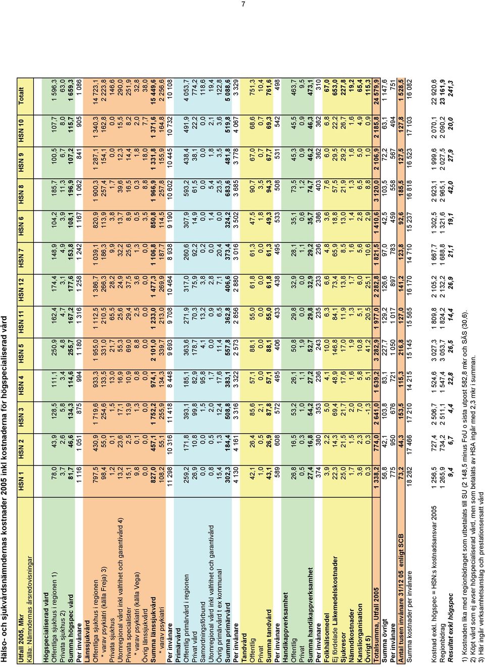 4,7 3,1 4,9 3,9 11,3 6,7 8,0 63,0 Summa högspec vård 81,7 46,6 134,3 114,6 255,7 167,2 177,6 153,8 108,1 196,9 107,2 115,7 1 659,3 Per invånare 1 116 1 051 875 994 1 180 1 316 1 258 1 242 1 167 1 062