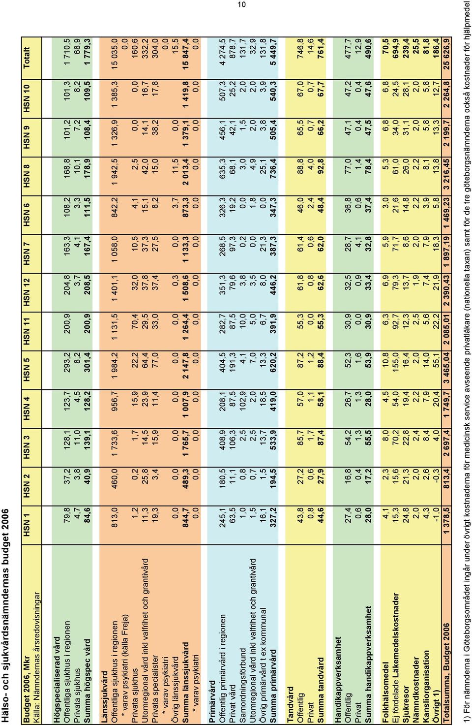 40,9 139,1 128,2 301,4 200,9 208,5 167,4 111,5 178,9 108,4 109,5 1 779,3 Länssjukvård Offentliga sjukhus i regionen 813,0 460,0 1 733,6 956,7 1 984,2 1 131,5 1 401,1 1 058,0 842,2 1 942,5 1 326,9 1