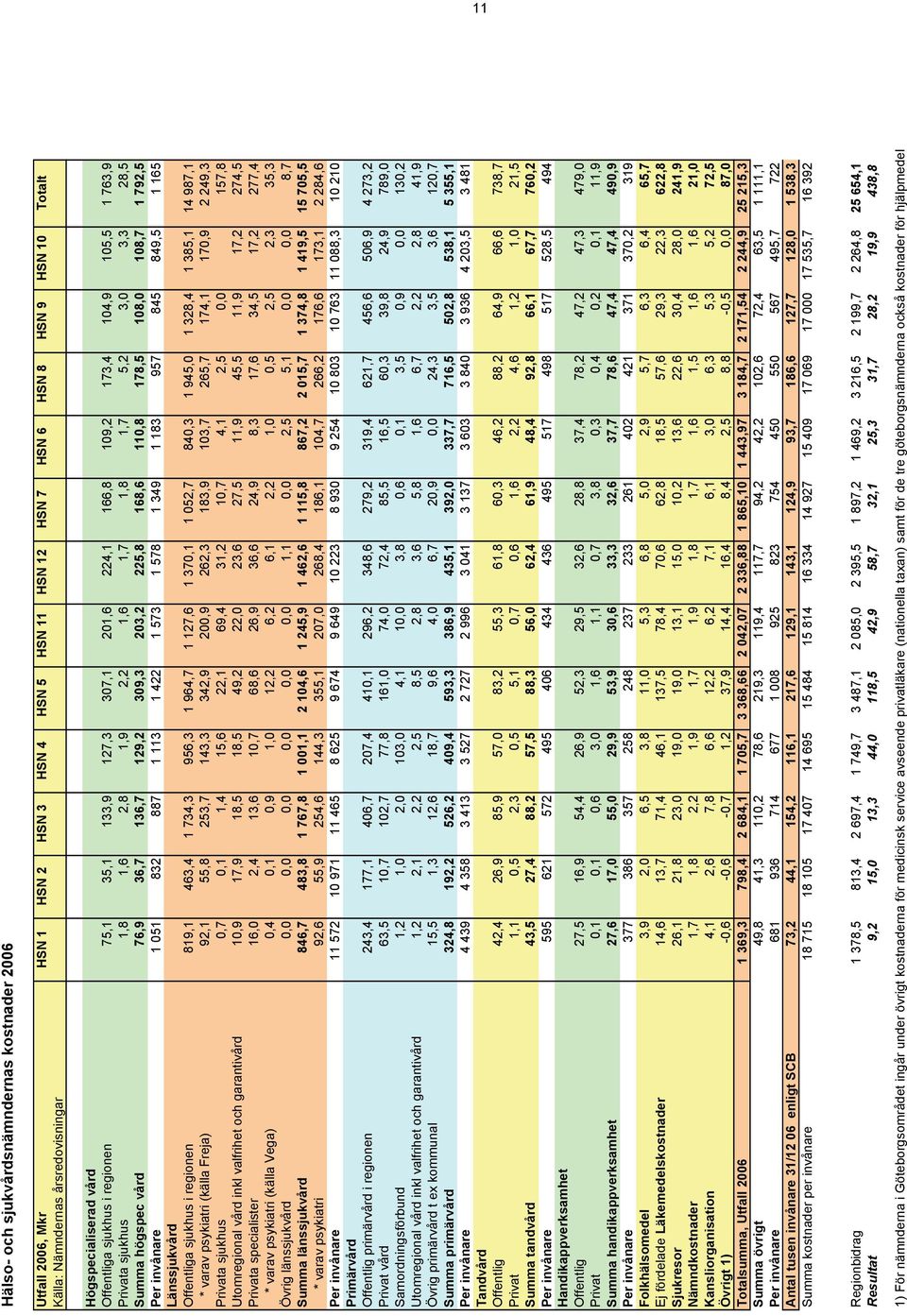 vård 76,9 36,7 136,7 129,2 309,3 203,2 225,8 168,6 110,8 178,5 108,0 108,7 1 792,5 Per invånare 1 051 832 887 1 113 1 422 1 573 1 578 1 349 1 183 957 845 849,5 1 165 Länssjukvård Offentliga sjukhus i