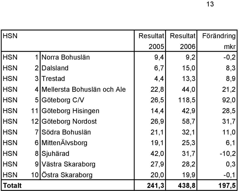 14,4 42,9 28,5 HSN 12 Göteborg Nordost 26,9 58,7 31,7 HSN 7 Södra Bohuslän 21,1 32,1 11,0 HSN 6 MittenÄlvsborg 19,1 25,3 6,1