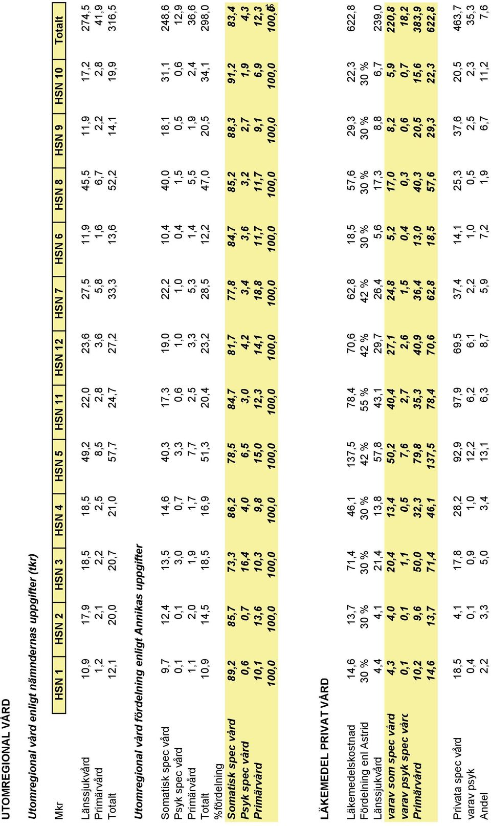 fördelning enligt Annikas uppgifter 16 Somatisk spec vård 9,7 12,4 13,5 14,6 40,3 17,3 19,0 22,2 10,4 40,0 18,1 31,1 248,6 Psyk spec vård 0,1 0,1 3,0 0,7 3,3 0,6 1,0 1,0 0,4 1,5 0,5 0,6 12,9
