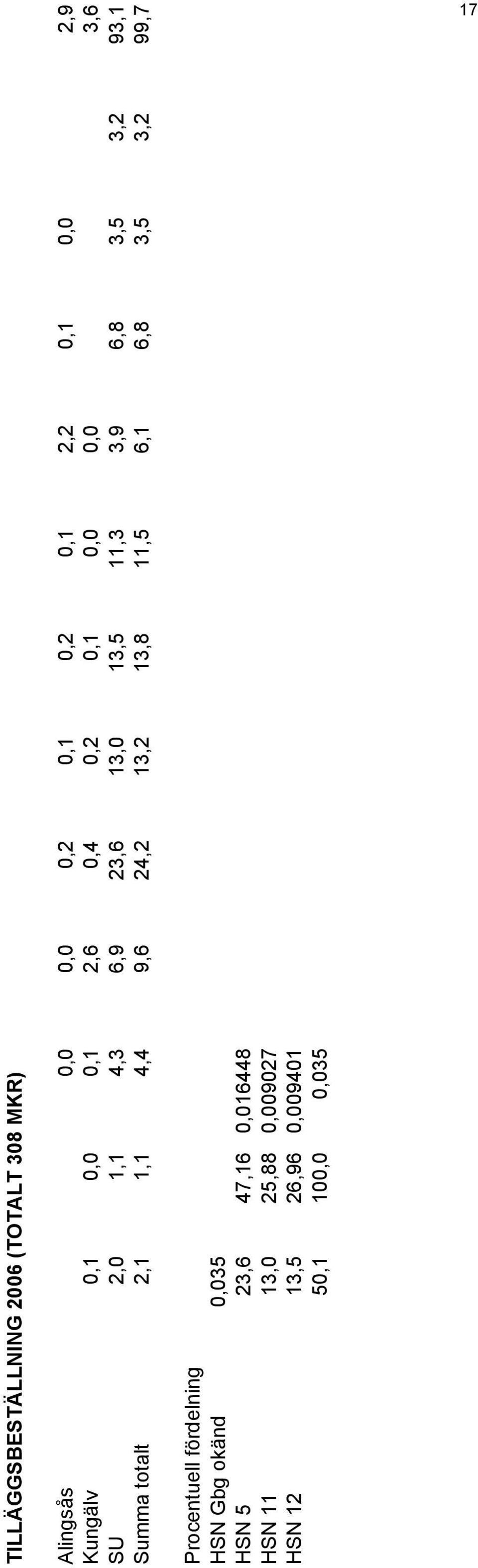 totalt 2,1 1,1 4,4 9,6 24,2 13,2 13,8 11,5 6,1 6,8 3,5 3,2 99,7 Procentuell fördelning HSN Gbg okänd