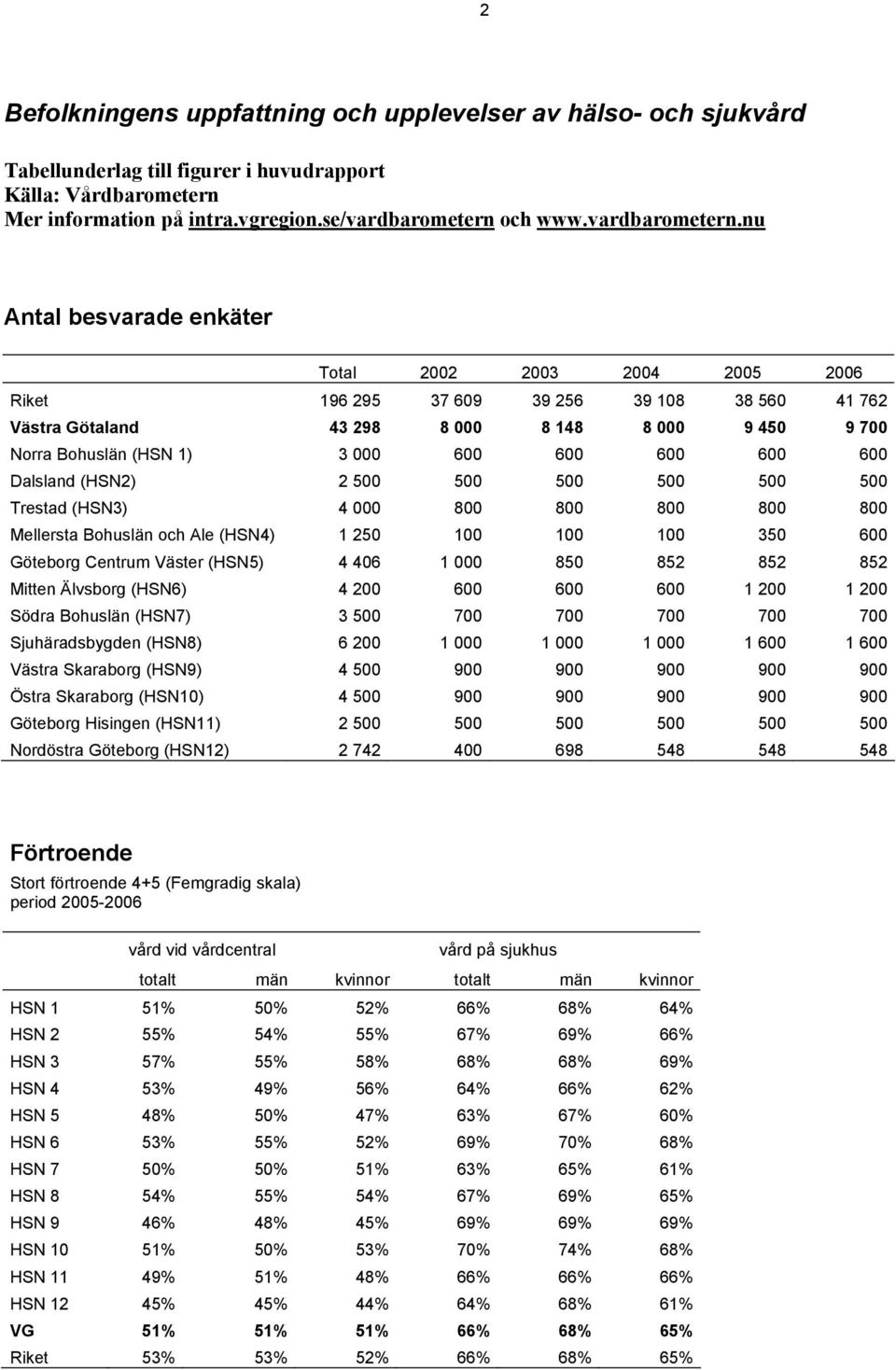 nu Antal besvarade enkäter Total 2002 2003 2004 2005 2006 Riket 196 295 37 609 39 256 39 108 38 560 41 762 Västra Götaland 43 298 8 000 8 148 8 000 9 450 9 700 Norra Bohuslän (HSN 1) 3 000 600 600