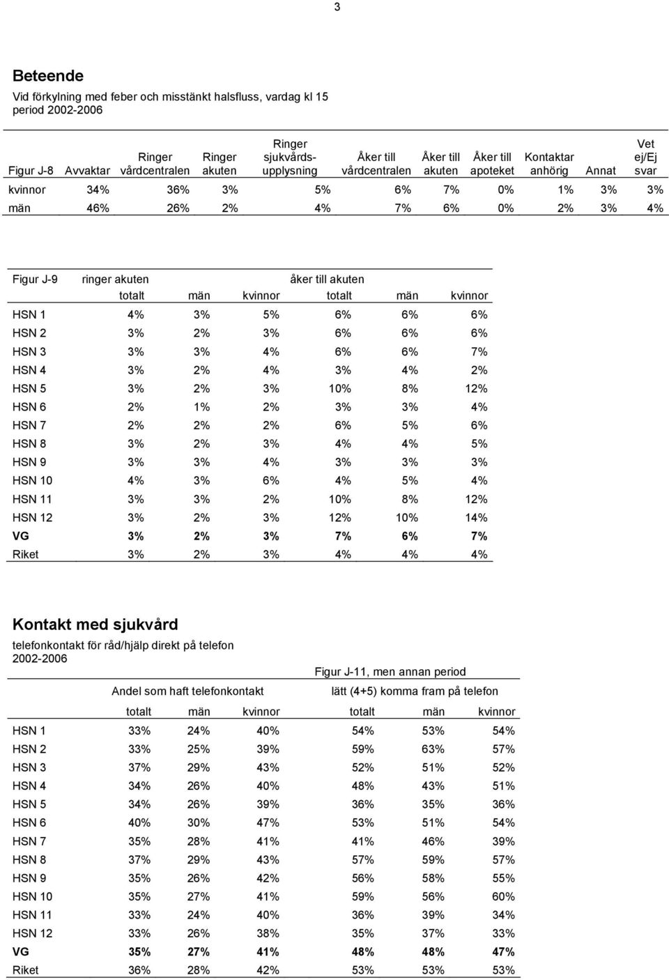 män kvinnor totalt män kvinnor HSN 1 4% 3% 5% 6% 6% 6% HSN 2 3% 2% 3% 6% 6% 6% HSN 3 3% 3% 4% 6% 6% 7% HSN 4 3% 2% 4% 3% 4% 2% HSN 5 3% 2% 3% 10% 8% 12% HSN 6 2% 1% 2% 3% 3% 4% HSN 7 2% 2% 2% 6% 5%