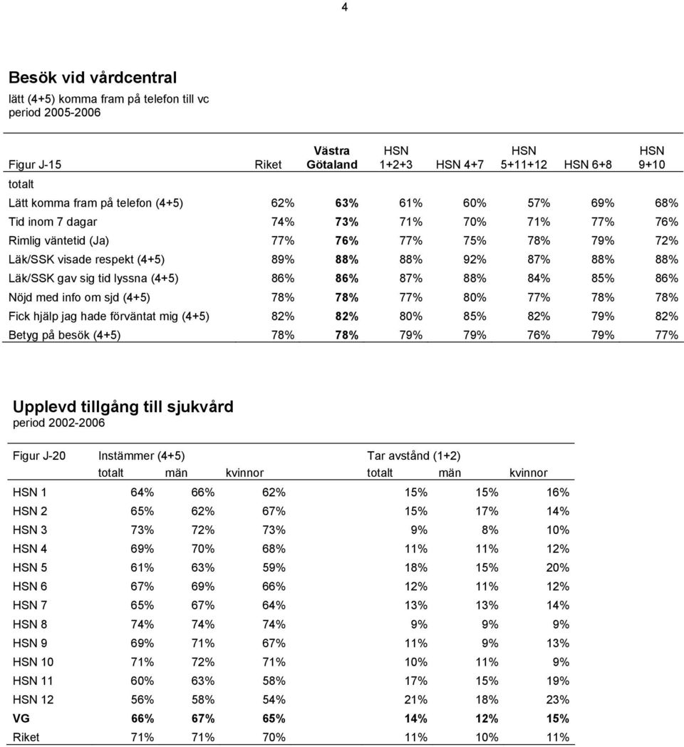 lyssna (4+5) 86% 86% 87% 88% 84% 85% 86% Nöjd med info om sjd (4+5) 78% 78% 77% 80% 77% 78% 78% Fick hjälp jag hade förväntat mig (4+5) 82% 82% 80% 85% 82% 79% 82% Betyg på besök (4+5) 78% 78% 79%
