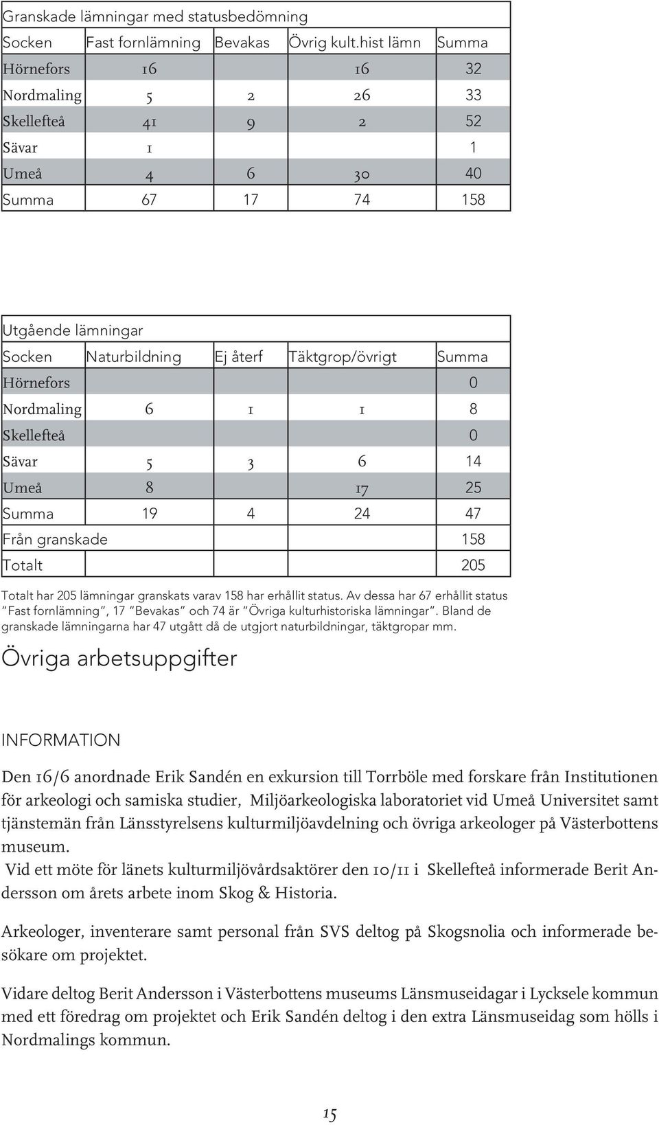 Hörnefors 0 Nordmaling 6 1 1 8 Skellefteå 0 Sävar 5 3 6 14 Umeå 8 17 25 Summa 19 4 24 47 Från granskade 158 Totalt 205 Totalt har 205 lämningar granskats varav 158 har erhållit status.