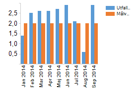 Personal Antal anställda Tillsvidareanställda Visstidsanställda Kvinnor Män Totalt Kvinnor Män Totalt 36 49 85 6 5 11 Totalt 36 49 85 6 5 11 Hälsotal - total sjukfrånvaro Under juli månad ser vi en