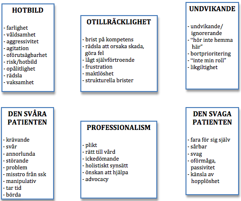Den svaga patienten. Nedan presenteras resultatet först i en överskådlighetsmodell (Figur 1), sedan i text. Figur 1.