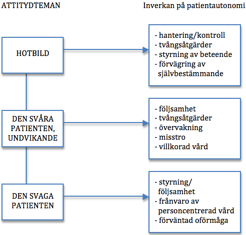 patienter sökte vård igen och igen för samma sak till liten nytta (Liggins & Hatcher, 2005; Neville & Roan 2014; Plant & White, 2013) och att patienterna inte skulle bli bättre eller friska (Björkman