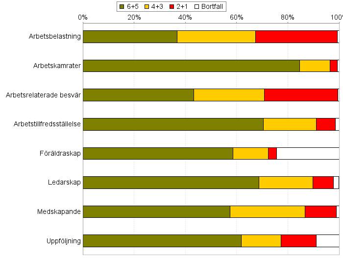 6.3 Frågor Tredje delen av resultatet redovisar samtliga frågor under respektive faktor.