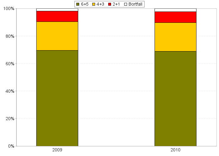 Ledarskap Ledarskapet skattas högt av de flesta och över 70% tycker att de har en bra chef. Feedback och utveckling av lönekriterier är dock områden som kan förbättras.