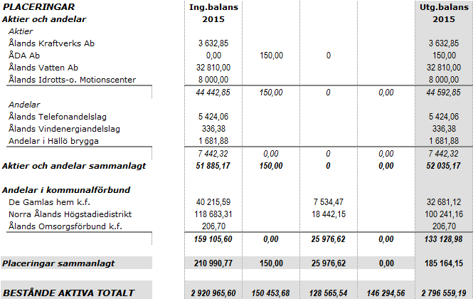 Genomsnittliga avskrivningar och investeringar 2011-2015 Genomsnittliga avskrivningar och investeringar 2011-2015 2015 2014 2013 2012 2011 Genomsnit t Avskrivningar enligt 176 295 136 069 132 150 144