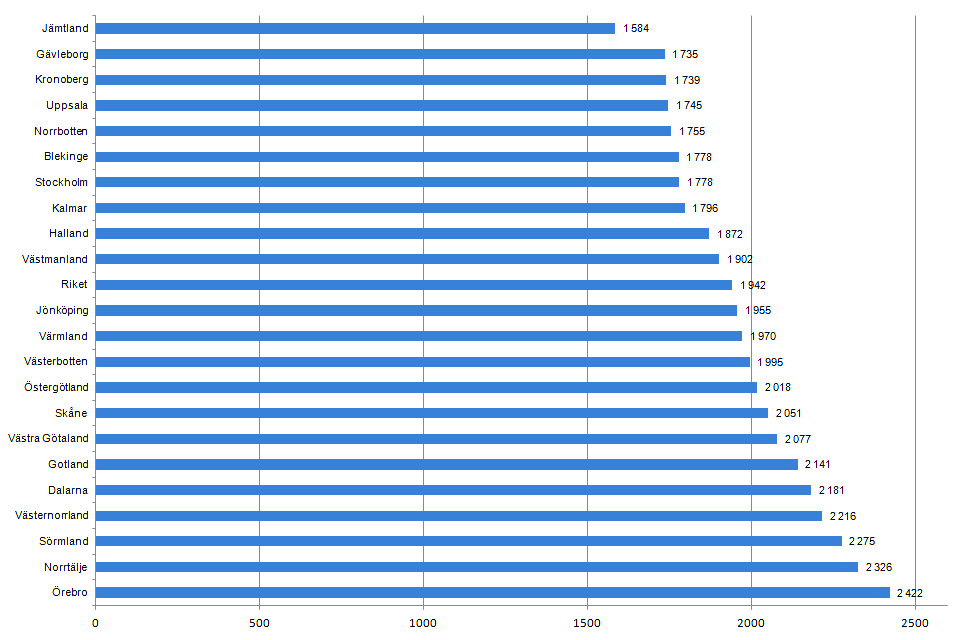 Läkartäthet - antal listade