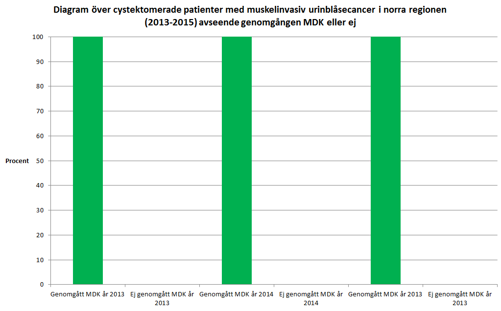 3 Avsnitt 2: Andelen patienter som genomgick cystektomi, (med eller utan neoadjuvant kemoterapi) i relation till värderande MDK Vi ville här utvärdera samtliga patienter som cystektomerades för