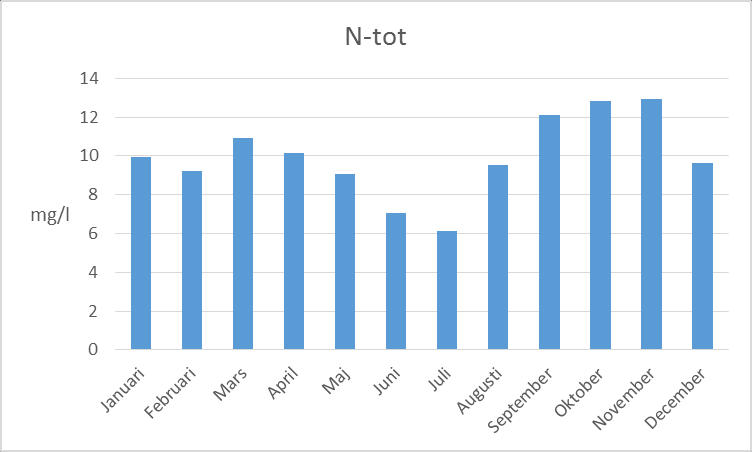 Figur 37 Månadsmedelvärden för 2013-2015 för koncentrationen av totalfosfor i utgående avloppsvatten från Sjölunda avloppsreningsverk.