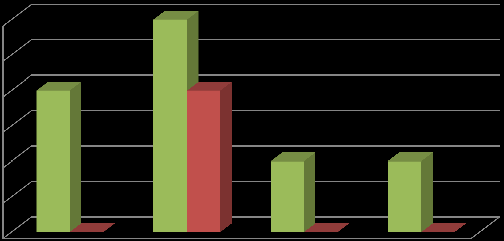 11 3 RESULTAT 3.1 Fråga 1 Hur utvecklad är förskolebarnens taluppfattning?