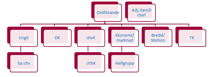 Organisation idéell Valberedning Revisor På årsmötet (fn i augusti varje år (i år 28/8 Övik)) väljs: Styrelsen, Valberedning, Revisor: