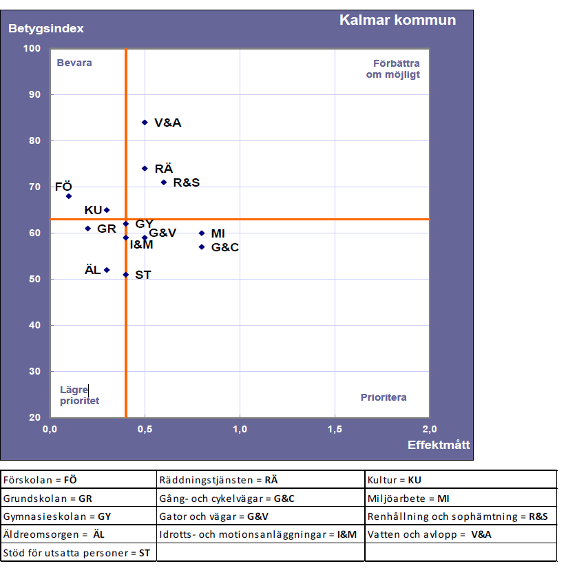 Nöjd-Medborgar-Index år 2014 - prioriteringsmatris (SCB) Diagram: Nöjd-Medborgar-Index (NMI) Prioriteringsmatris för Kalmar kommun.