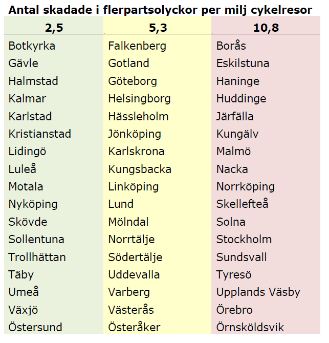 Tabell: De 51 kommunerna i tre grupper efter antalet skadade i singelolyckor per miljon cykelresor 2011 och 2012. Obs, bokstavsordning inom respektive grupp.