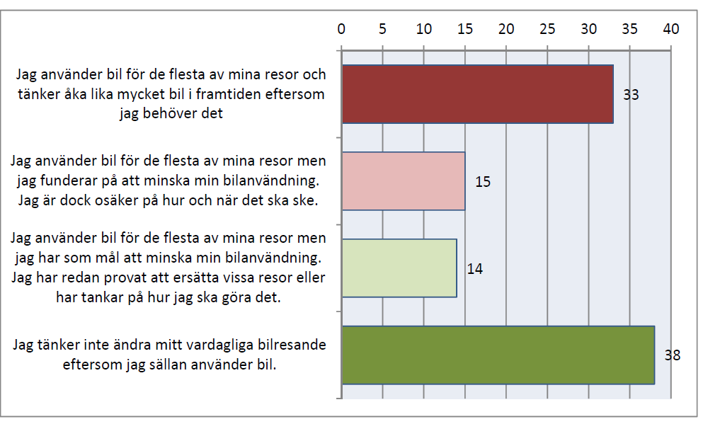 Bil är det oftast använda färdmedlet bland kommunens invånare.
