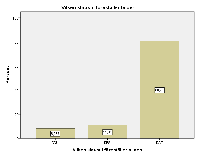 Figur 10. Fråga 10. Vilken klausul föreställer bilden I andra delens sista fråga var rätt svar DDU, Delivered Duty Paid, som över 62 % av besvararna visste.