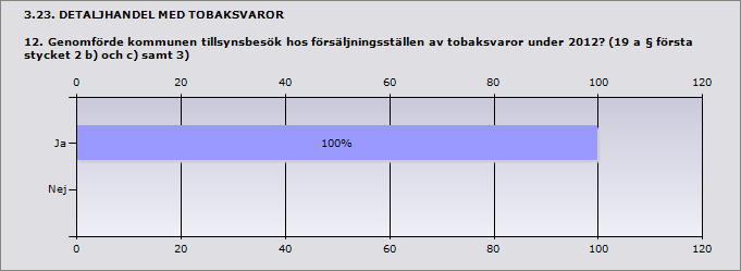 Hylte Om nej: Ange orsak: Tror det. fråga Stefan Andersson Procent Ja 100% 6 Nej 0% 0 3.24. DETALJHANDEL MED TOBAKSVAROR 12.