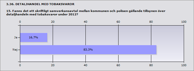 Procent Ja 100% 6 Nej 0% 0 3.35. DETALJHANDEL MED TOBAKSVAROR 14.1. Hur bedömer kommunen att samverkan med polisen fungerade på detta område under 2012?