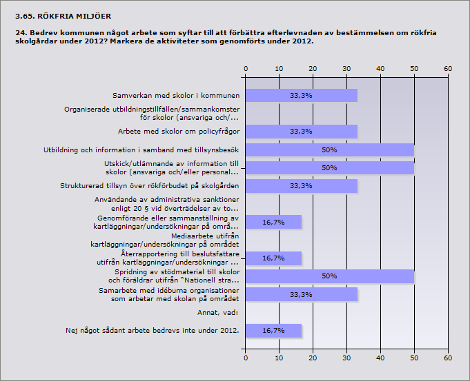 Procent Samverkan med skolor i kommunen 33,3% 2 Organiserade utbildningstillfällen/sammankomster för skolor (ansvariga 0% 0 och/eller skolpersonal) under 2012.