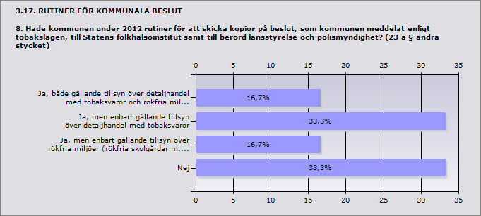 Procent Ja, både gällande tillsyn över detaljhandel me