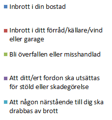 Fråga 9 I vilken utsträckning oroar du dig för att utsättas för något av följande brott?