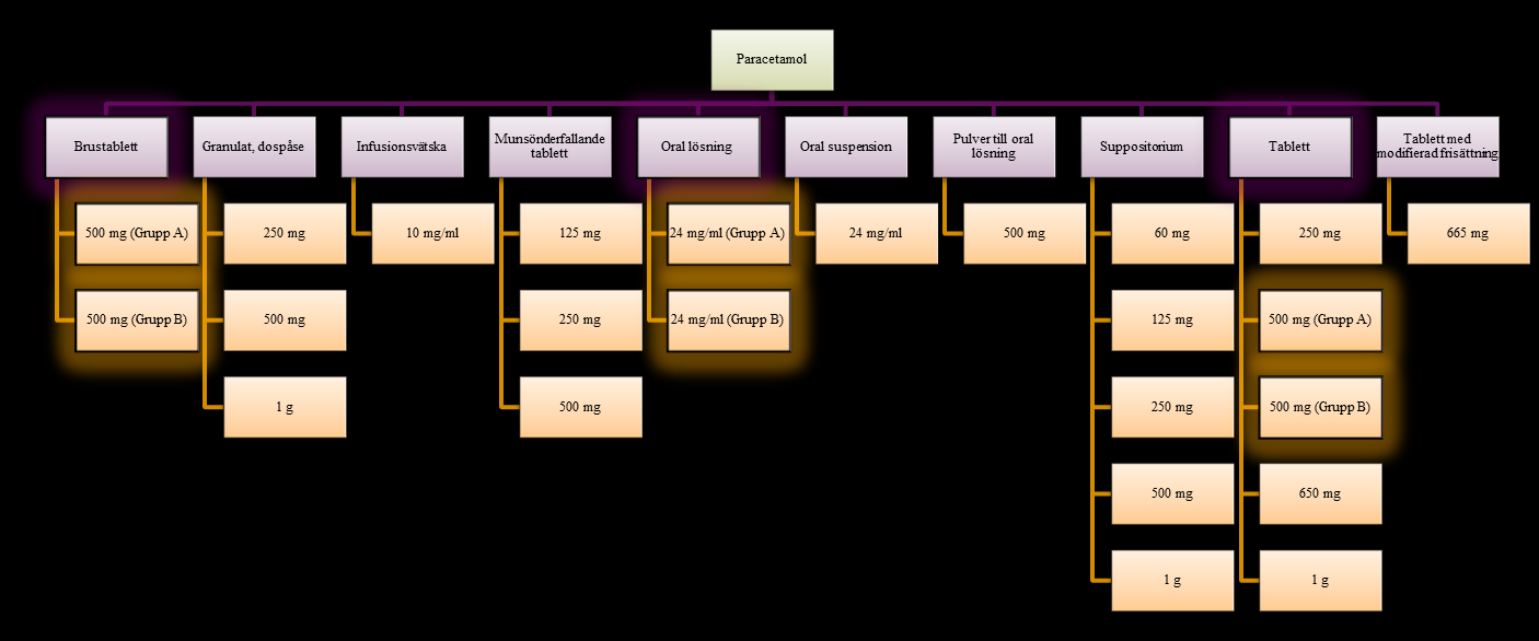 Figur 4. Hierarki av utbytbarhetsgrupper för paracetamol.