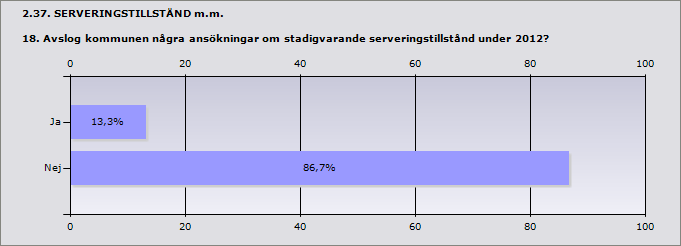 2.36. SERVERINGSTILLSTÅND m.m. 17. Hur många ansökningar om stadigvarande serveringstillstånd beviljades under 2012? Stadigvarande serveringstillstånd till allmänheten.