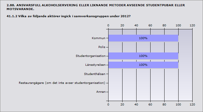 Ja 50% 1 Nej 50% 1 Svarande 2 Kommun 100% 1 Polis 0% 0 Studentorganisation 100% 1 Länsstyrelsen 100%