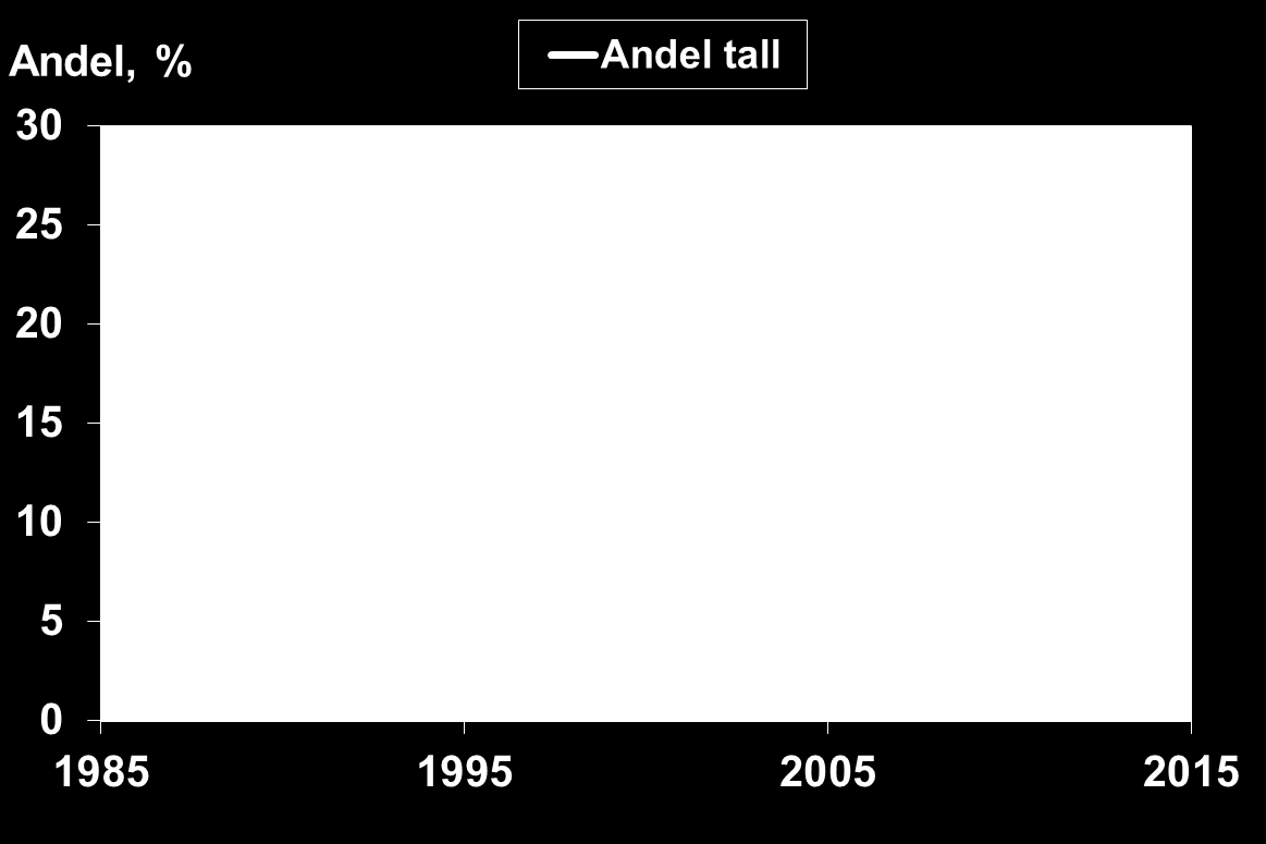 Hur långt har vi kommit? Positivt!